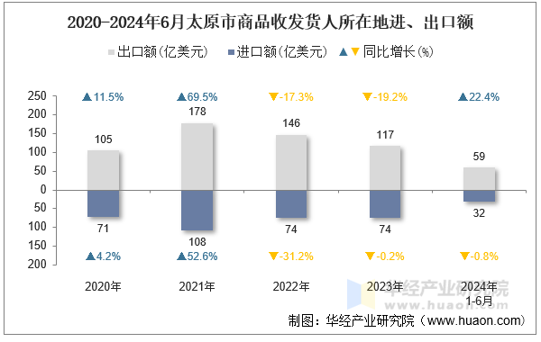 2020-2024年6月太原市商品收发货人所在地进、出口额