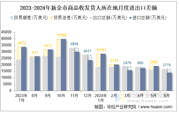 2023-2024年新余市商品收发货人所在地月度进出口差额