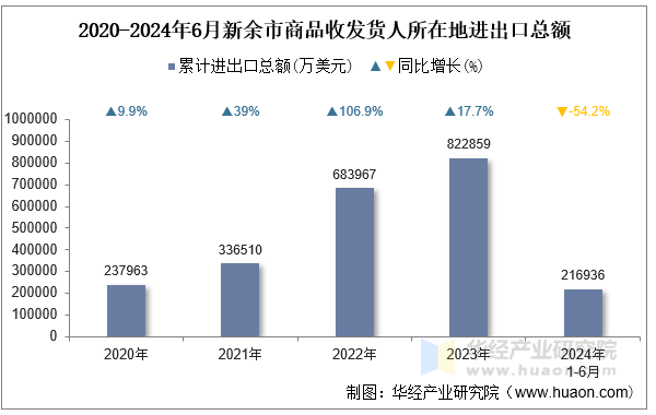 2020-2024年6月新余市商品收发货人所在地进出口总额