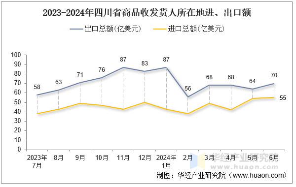 2023-2024年四川省商品收发货人所在地进、出口额