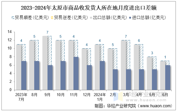 2023-2024年太原市商品收发货人所在地月度进出口差额