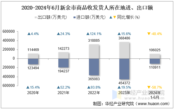 2020-2024年6月新余市商品收发货人所在地进、出口额
