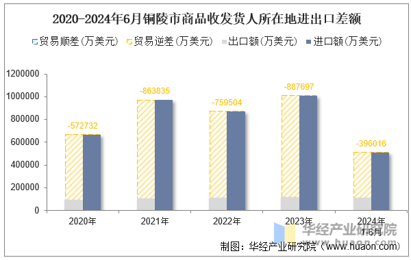 2020-2024年6月铜陵市商品收发货人所在地进出口差额