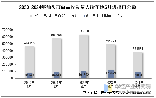 2020-2024年汕头市商品收发货人所在地6月进出口总额