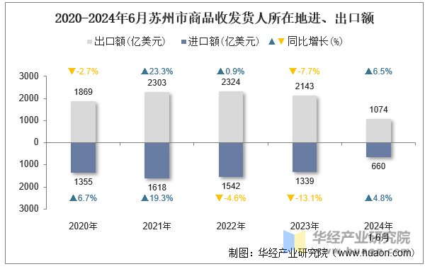 2020-2024年6月苏州市商品收发货人所在地进、出口额