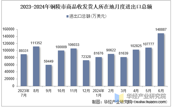 2023-2024年铜陵市商品收发货人所在地月度进出口总额