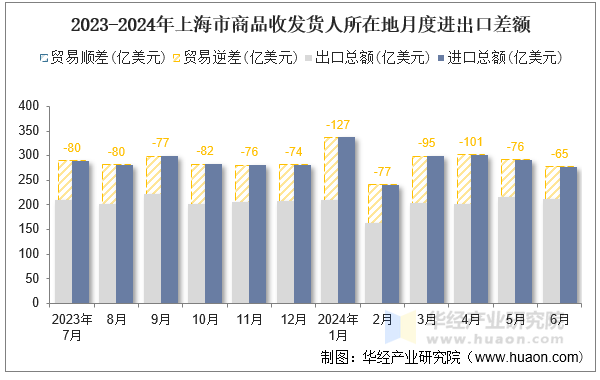 2023-2024年上海市商品收发货人所在地月度进出口差额