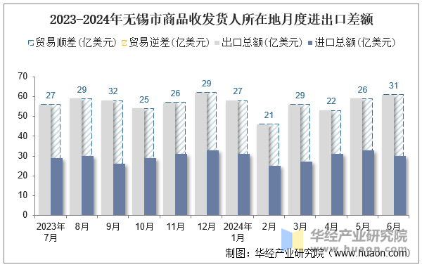 2023-2024年无锡市商品收发货人所在地月度进出口差额