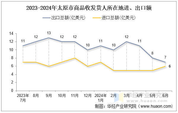 2023-2024年太原市商品收发货人所在地进、出口额