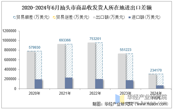 2020-2024年6月汕头市商品收发货人所在地进出口差额