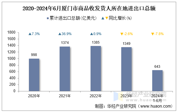 2020-2024年6月厦门市商品收发货人所在地进出口总额
