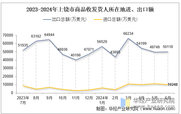 2023-2024年上饶市商品收发货人所在地进、出口额