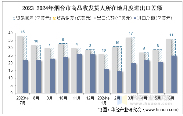 2023-2024年烟台市商品收发货人所在地月度进出口差额