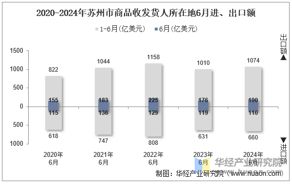 2020-2024年苏州市商品收发货人所在地6月进、出口额