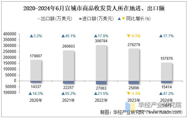 2020-2024年6月宣城市商品收发货人所在地进、出口额