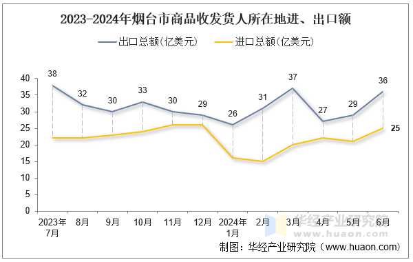 2023-2024年烟台市商品收发货人所在地进、出口额