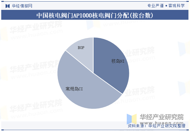 中国核电阀门AP1000核电阀门分配(按台数)