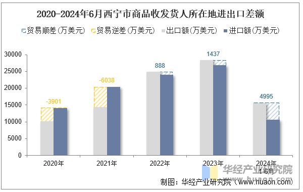 2020-2024年6月西宁市商品收发货人所在地进出口差额