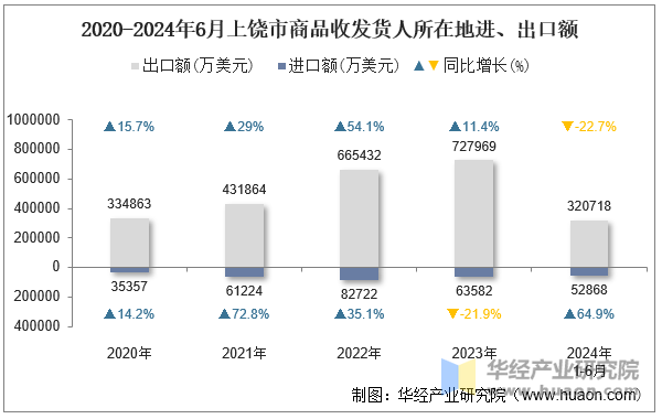 2020-2024年6月上饶市商品收发货人所在地进、出口额