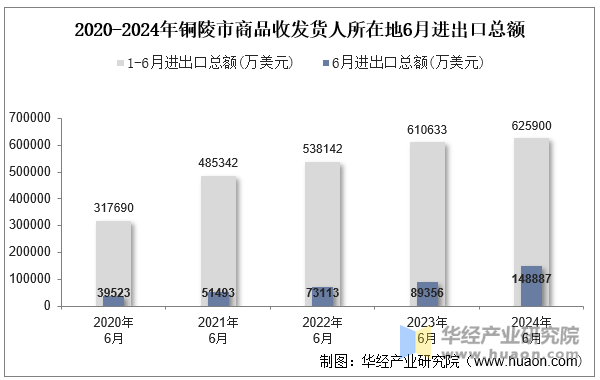 2020-2024年铜陵市商品收发货人所在地6月进出口总额