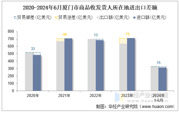 2020-2024年6月厦门市商品收发货人所在地进出口差额