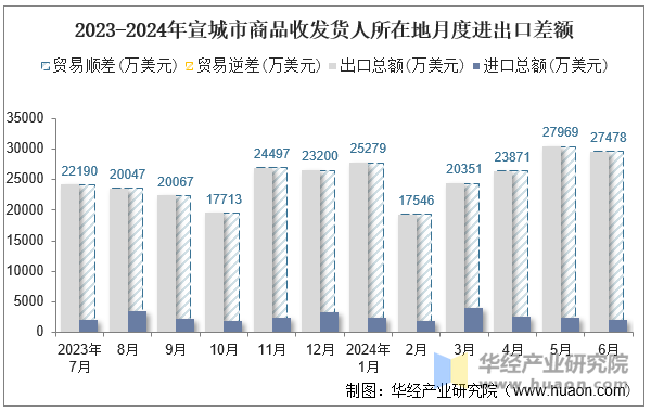 2023-2024年宣城市商品收发货人所在地月度进出口差额