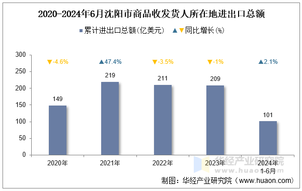2020-2024年6月沈阳市商品收发货人所在地进出口总额