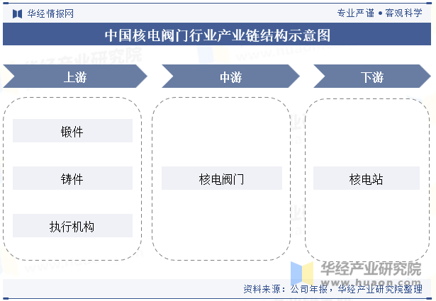 中国核电阀门行业产业链结构示意图