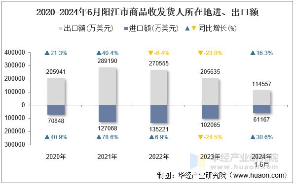 2020-2024年6月阳江市商品收发货人所在地进、出口额