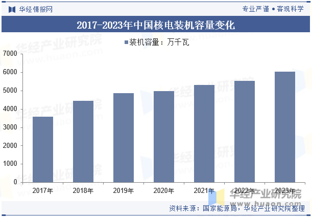 2017-2023年中国核电装机容量变化