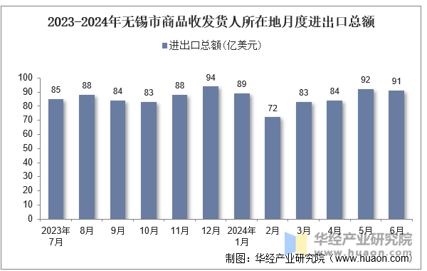 2023-2024年无锡市商品收发货人所在地月度进出口总额