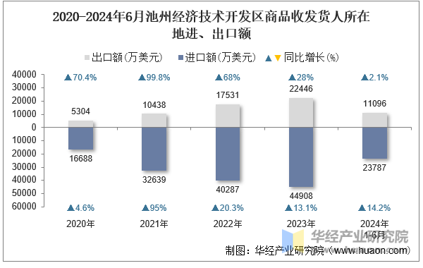 2020-2024年6月池州经济技术开发区商品收发货人所在地进、出口额