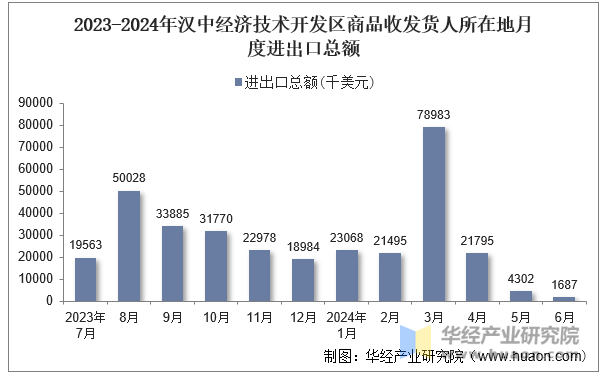 2023-2024年汉中经济技术开发区商品收发货人所在地月度进出口总额