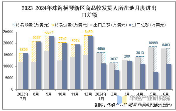 2023-2024年珠海横琴新区商品收发货人所在地月度进出口差额