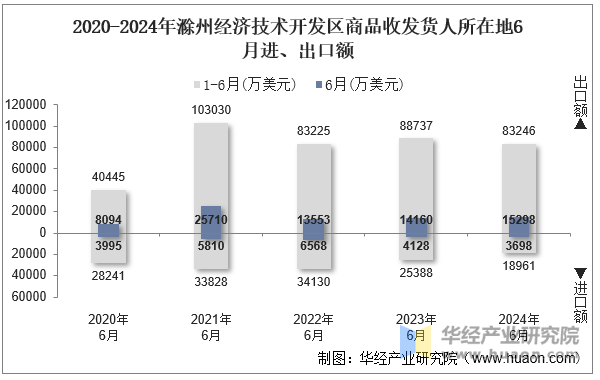 2020-2024年滁州经济技术开发区商品收发货人所在地6月进、出口额