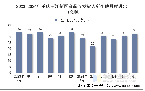 2023-2024年重庆两江新区商品收发货人所在地月度进出口总额