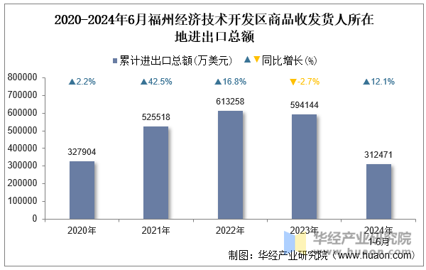 2020-2024年6月福州经济技术开发区商品收发货人所在地进出口总额