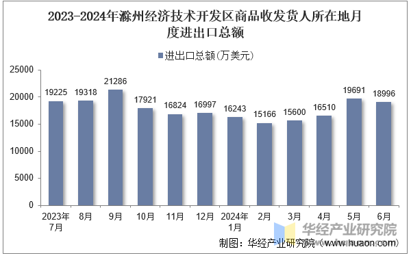 2023-2024年滁州经济技术开发区商品收发货人所在地月度进出口总额