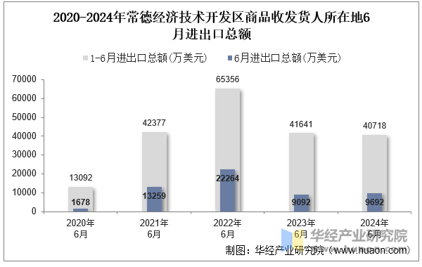 2020-2024年常德经济技术开发区商品收发货人所在地6月进出口总额