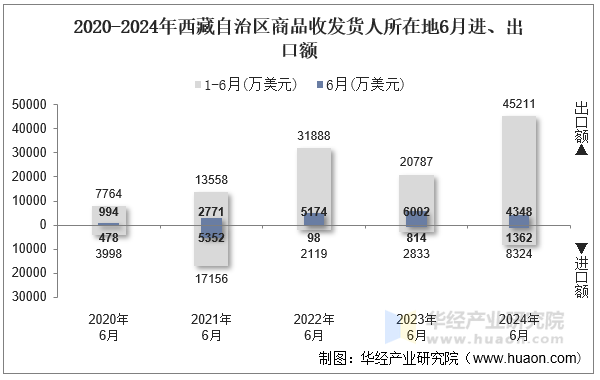 2020-2024年西藏自治区商品收发货人所在地6月进、出口额