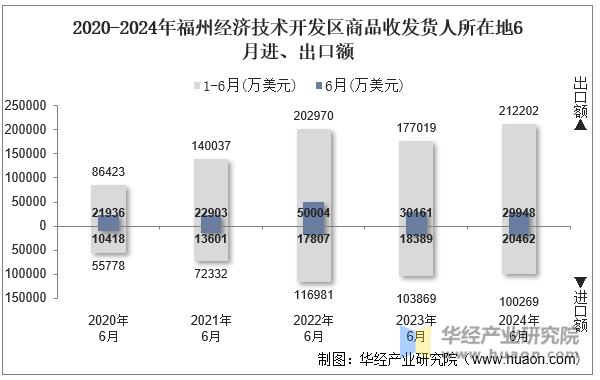 2020-2024年福州经济技术开发区商品收发货人所在地6月进、出口额