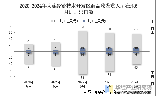 2020-2024年大连经济技术开发区商品收发货人所在地6月进、出口额