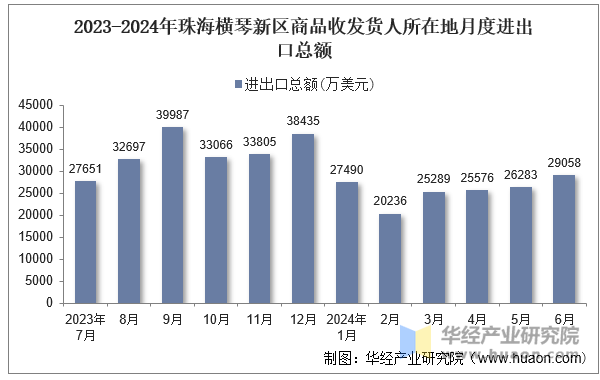 2023-2024年珠海横琴新区商品收发货人所在地月度进出口总额