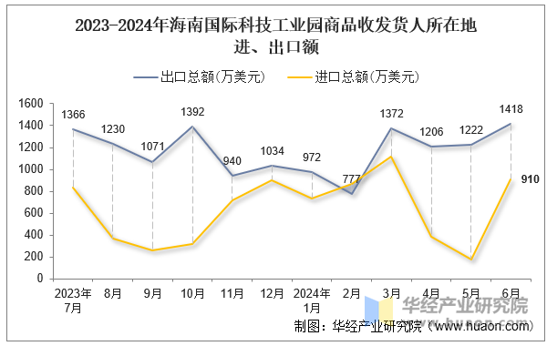 2023-2024年海南国际科技工业园商品收发货人所在地进、出口额