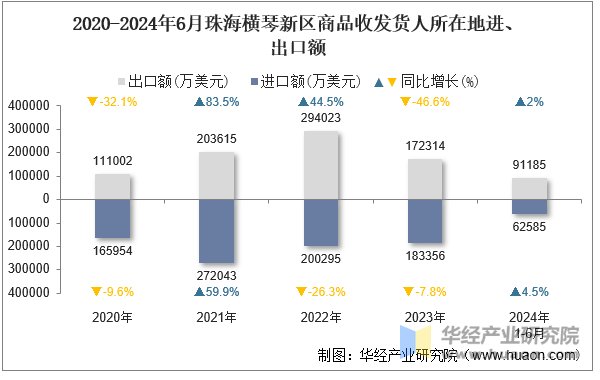 2020-2024年6月珠海横琴新区商品收发货人所在地进、出口额