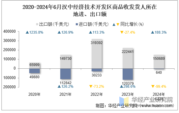 2020-2024年6月汉中经济技术开发区商品收发货人所在地进、出口额