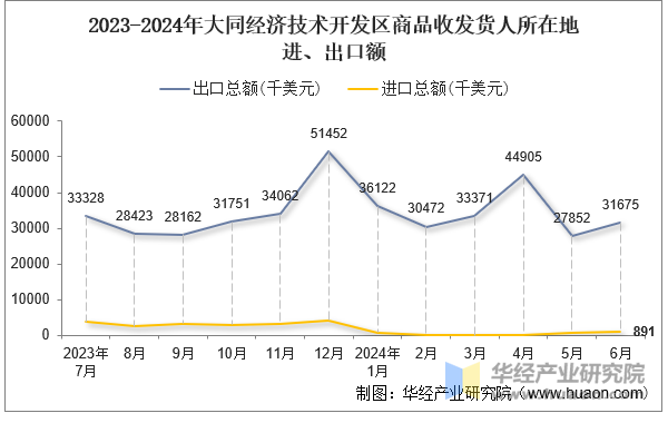 2023-2024年大同经济技术开发区商品收发货人所在地进、出口额