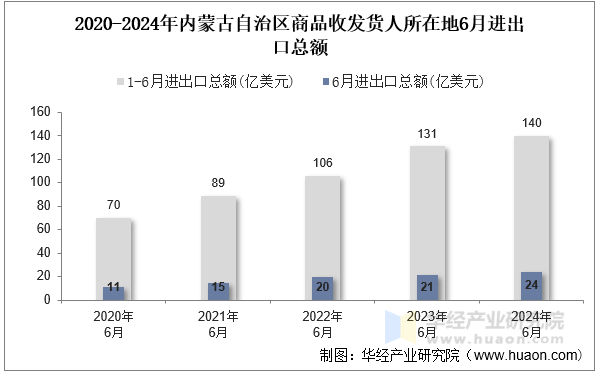 2020-2024年内蒙古自治区商品收发货人所在地6月进出口总额