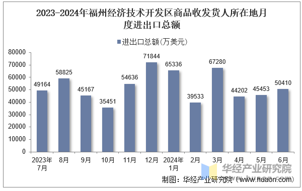 2023-2024年福州经济技术开发区商品收发货人所在地月度进出口总额