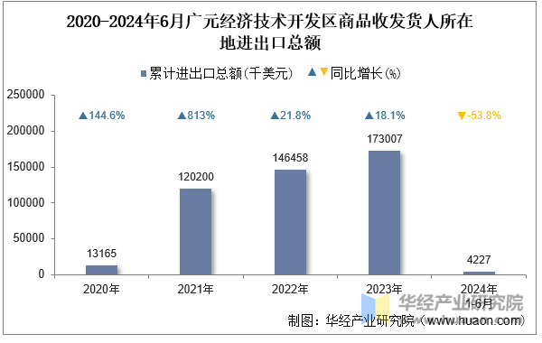 2020-2024年6月广元经济技术开发区商品收发货人所在地进出口总额